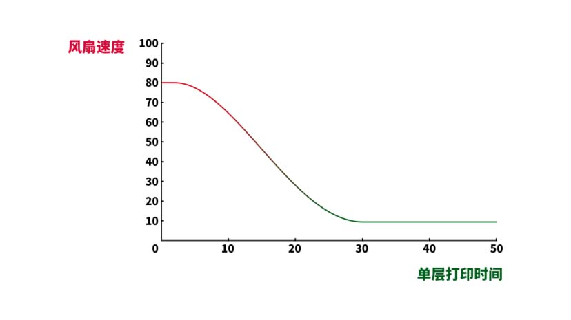 冷却风扇速度和层打印时间的关系1