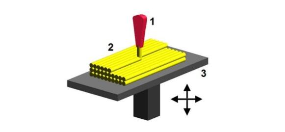 全球主流3D打印技术大全