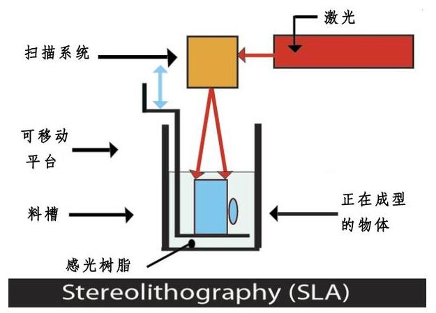 全球主流3D打印技术大全