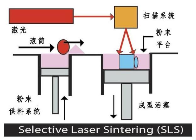 全球主流3D打印技术大全