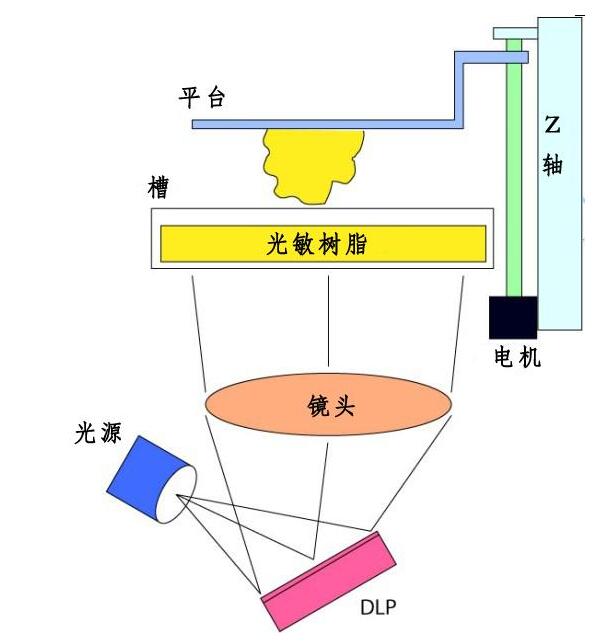 全球主流3D打印技术大全