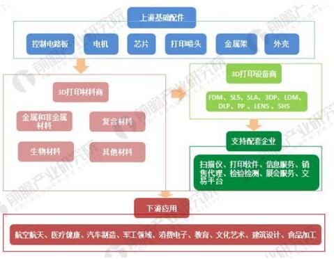 2018年3D打印材料现状分析