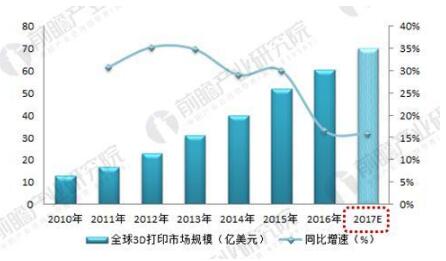 2018年3D打印材料现状分析