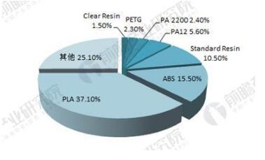 2018年3D打印材料现状分析