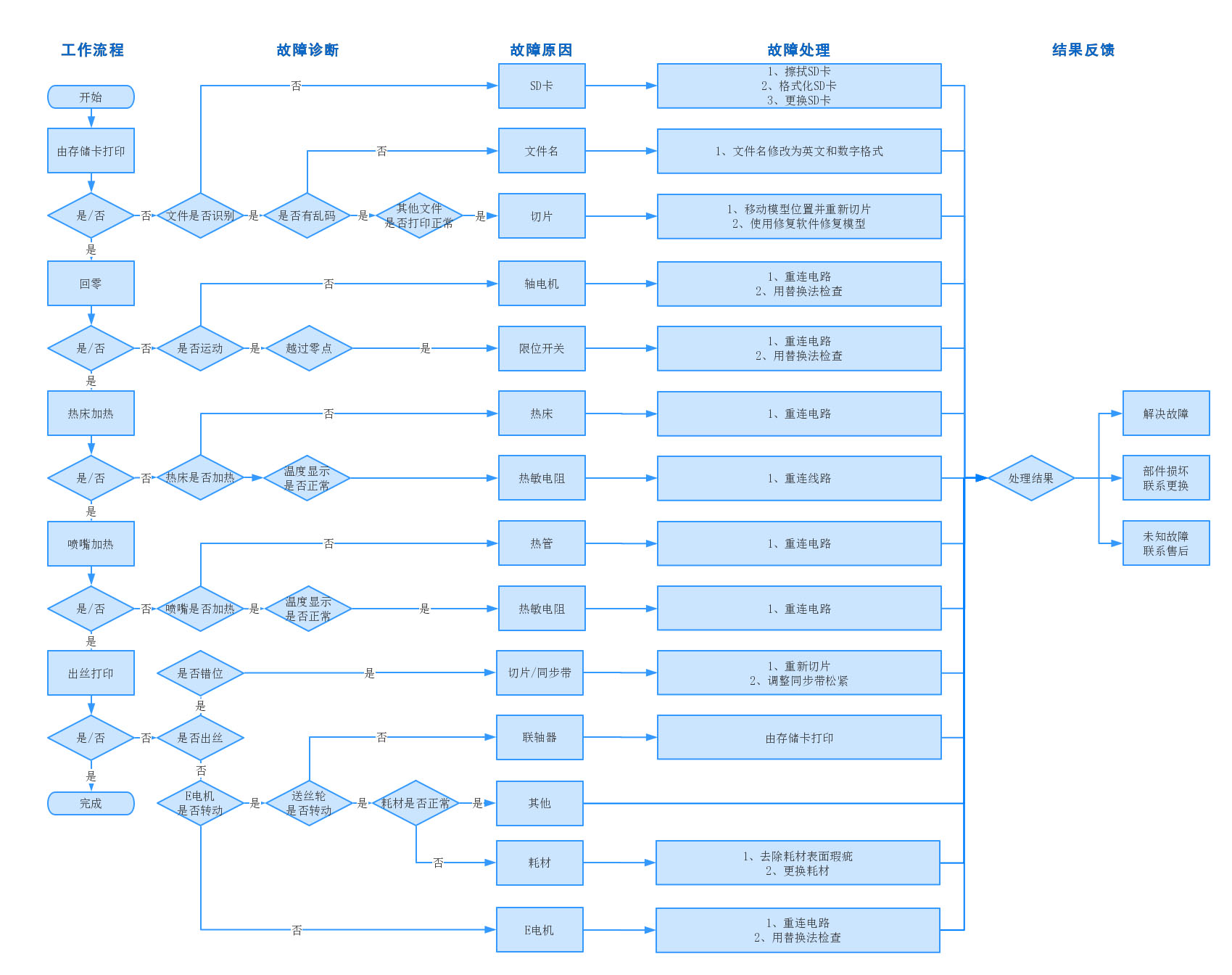 桌面级3D打印机CR-10常见硬件故障的检修