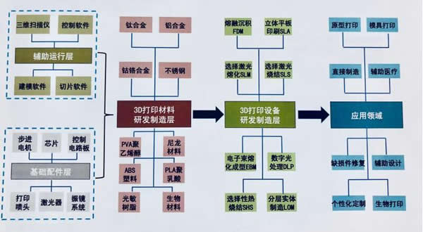 3D打印产业：京津冀全国领先，长三角形成全产业链