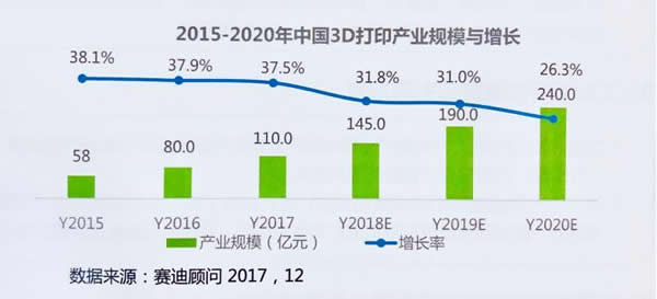 3D打印产业：京津冀全国领先，长三角形成全产业链
