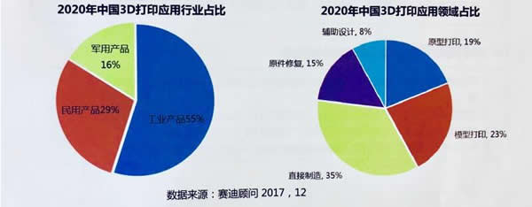 3D打印产业：京津冀全国领先，长三角形成全产业链