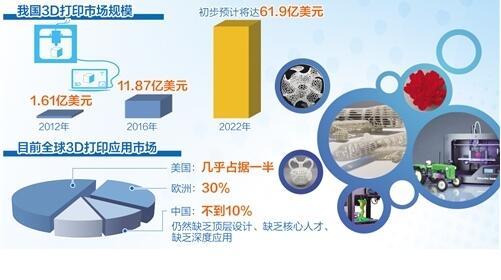 3D打印产业发展前景明朗 但人才技术不足