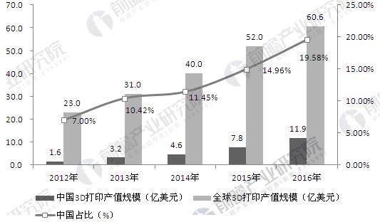 创想三维：国产3D打印机产业化前景浅析，路在何方？