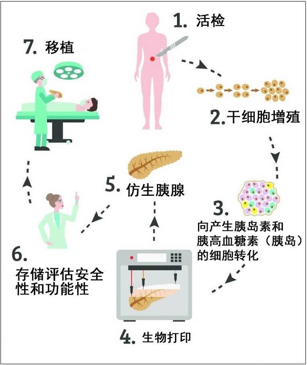 3D打印技术