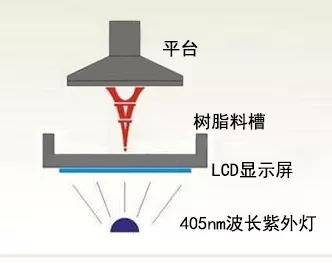 3D打印机工作原理