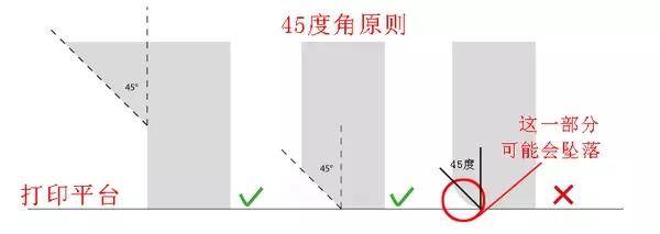 FDM_3D打印机45度角原则