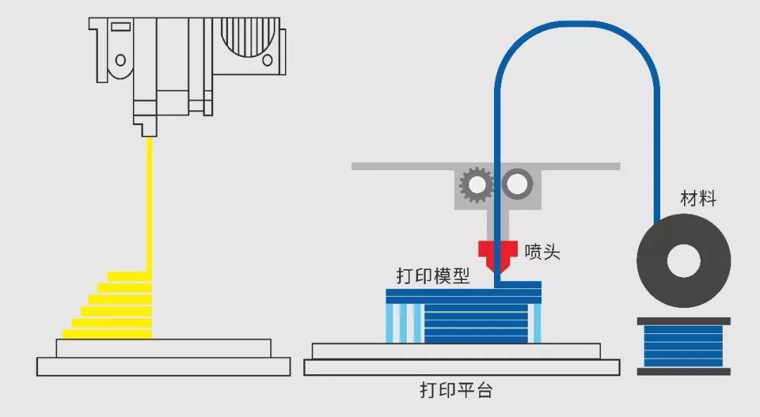 FDM 3D打印机原理