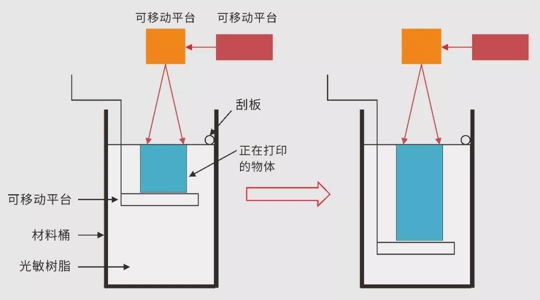 光固化3D打印机原理