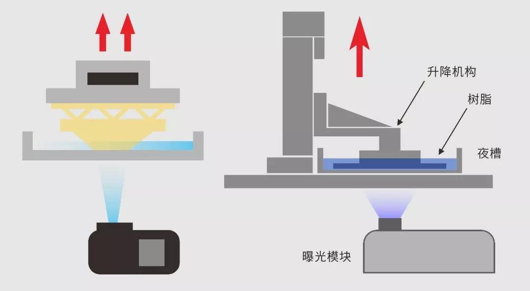 DLP 3D打印机原理