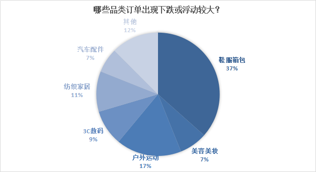 疫情期间电商数据变动